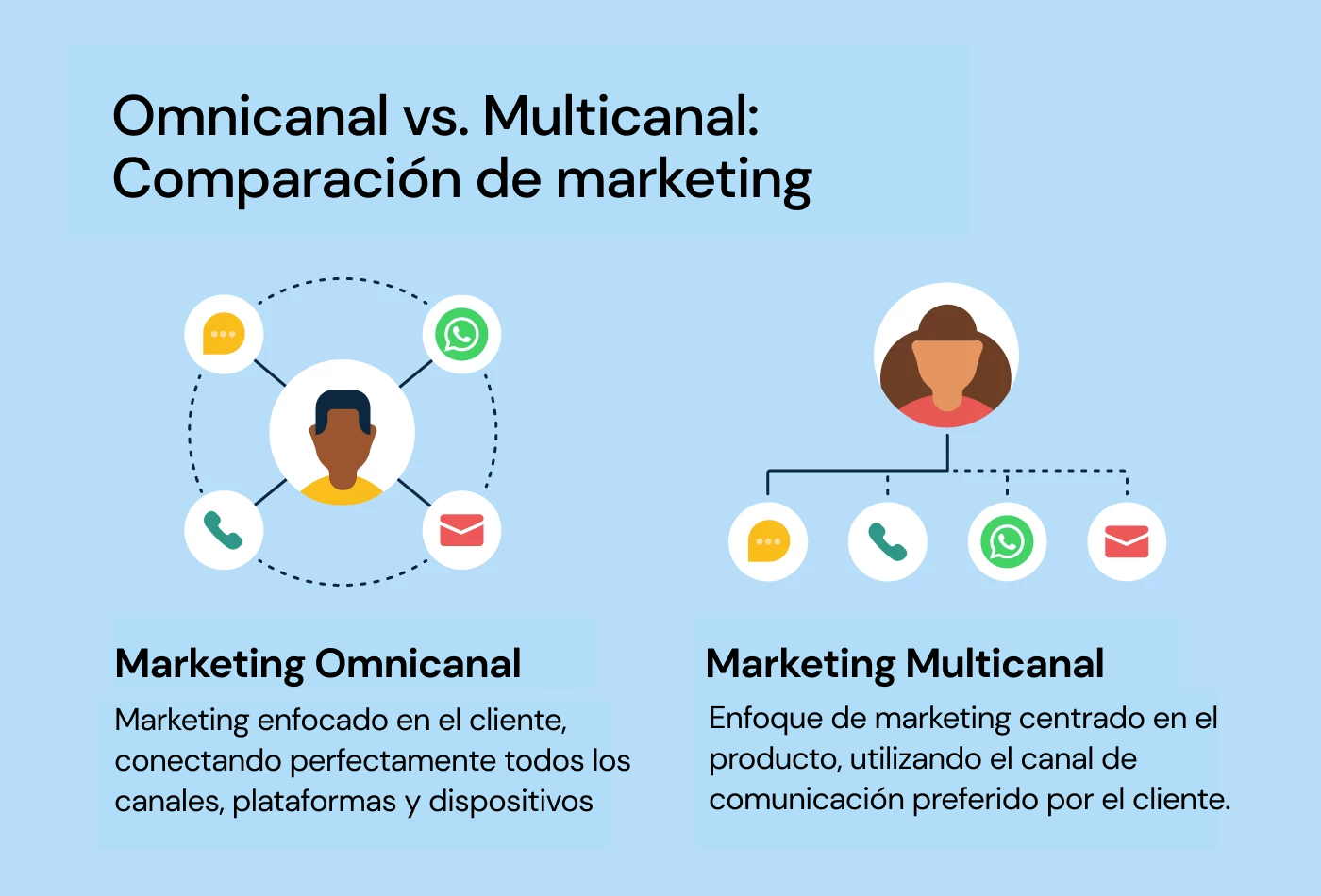 diferencias entre el marketing omnicanal y multicanal