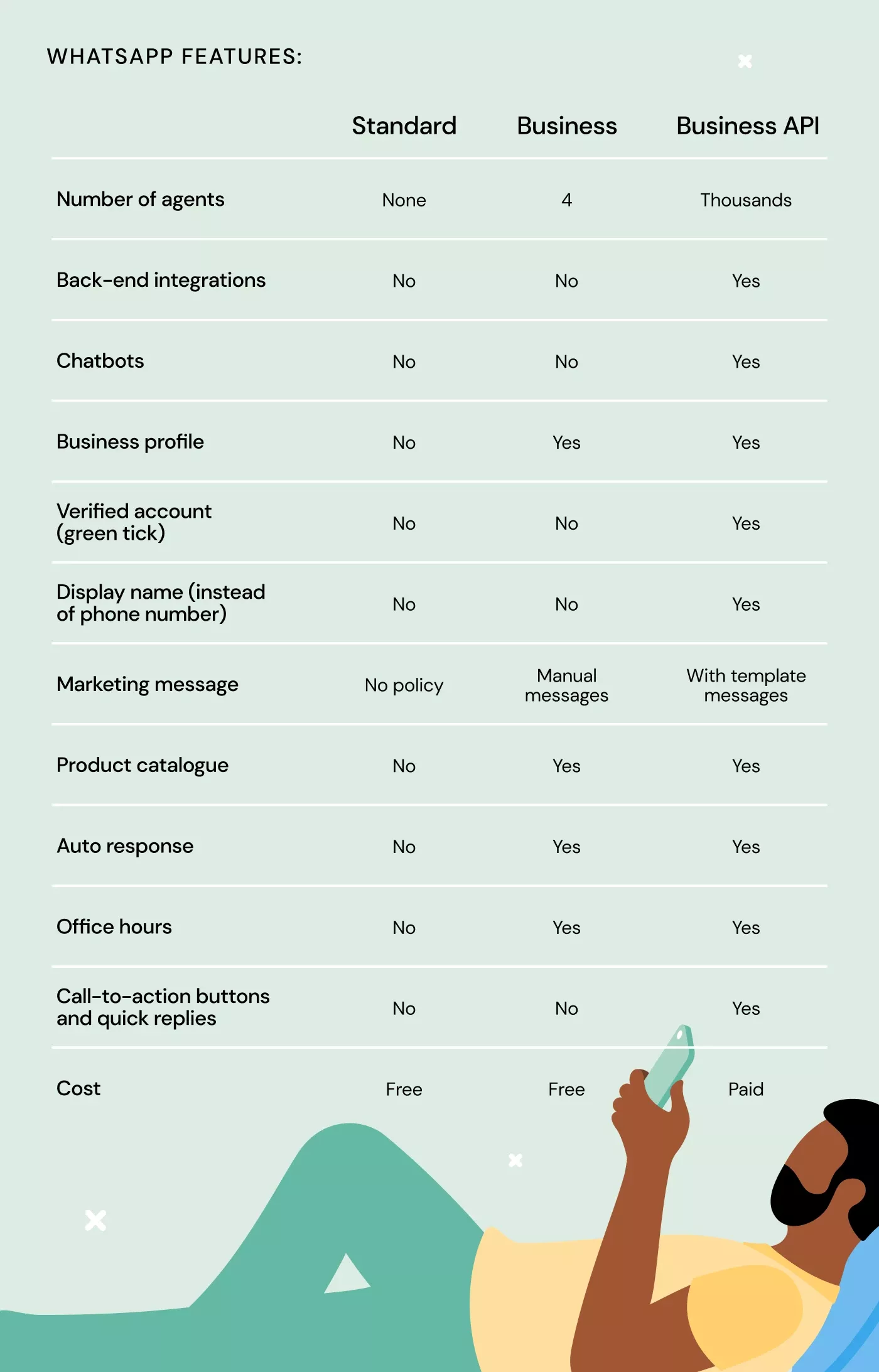 WhatsApp vs WhatsApp Business vs WhatsApp Business API features compared