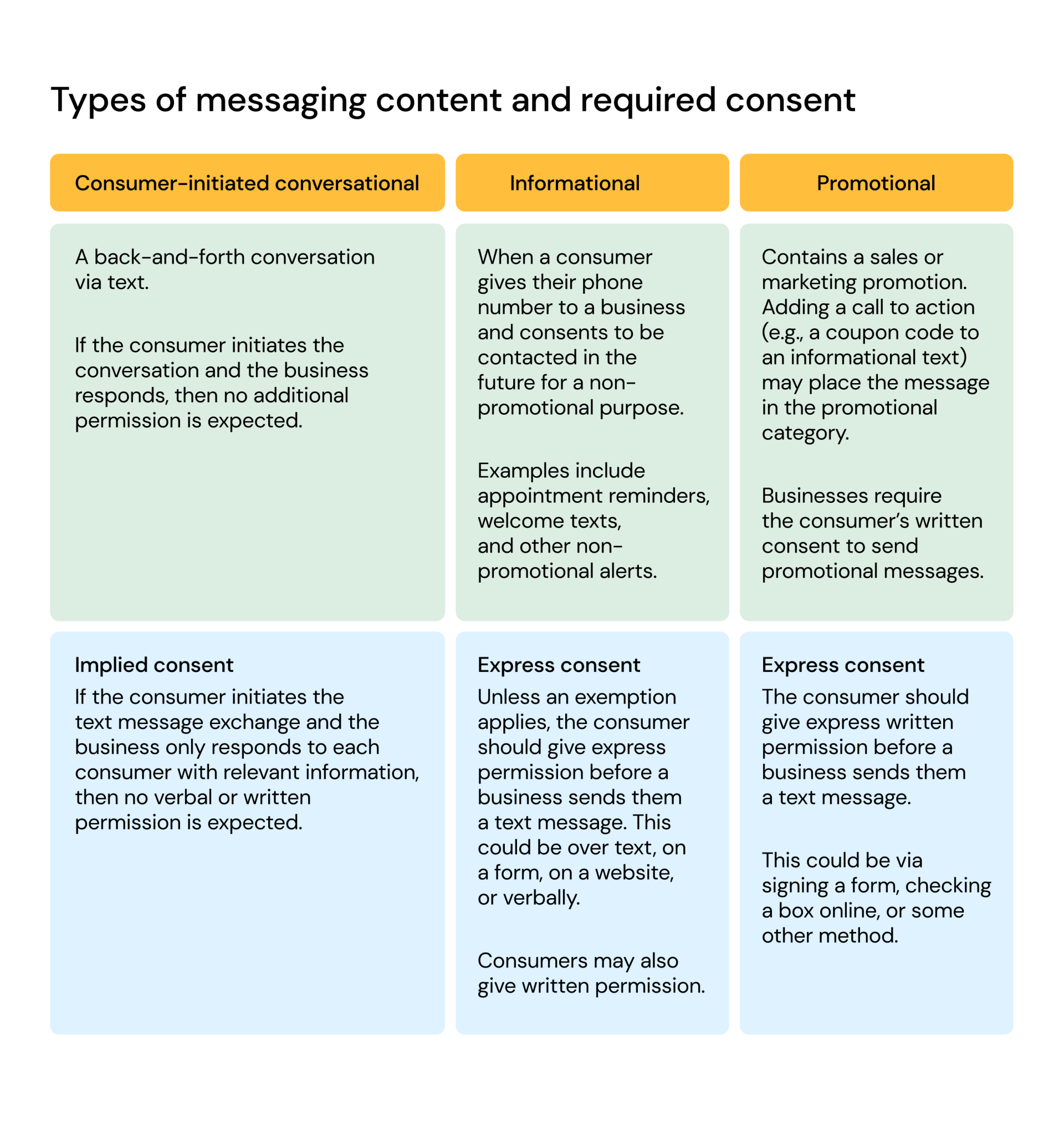 Heightened SMS Consent Requirements Take Effect October 16, 2013