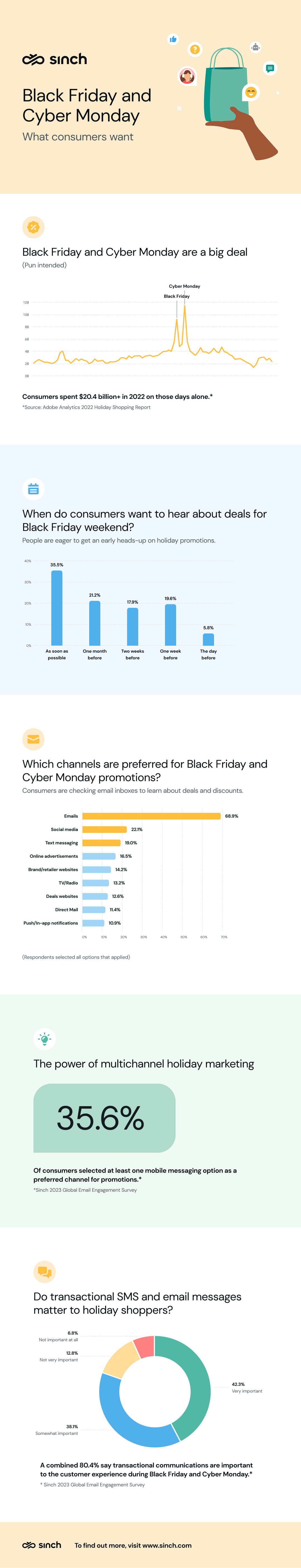 Black Friday Cyber Monday 2023 survey findings in terms of mobile messaging infographic