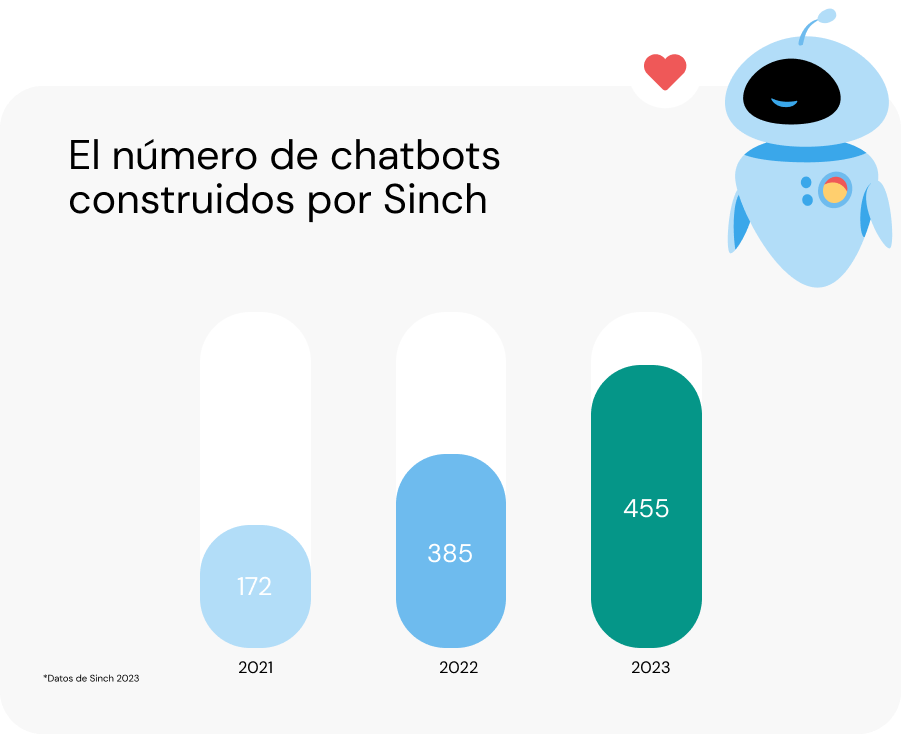 Gráfico que muestra el número de chatbots creados por Sinch (172 en 2021, 385 en 2022 y 455 en 2023)