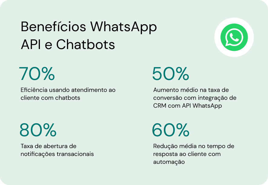 Beneficios WhatsApp API e chatbots