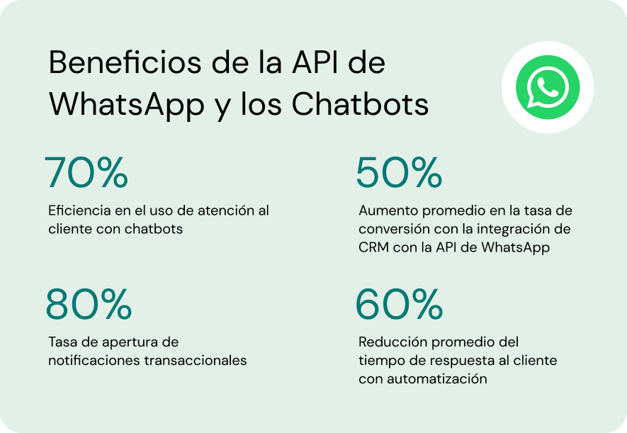 Beneficios de la API de WhatsApp