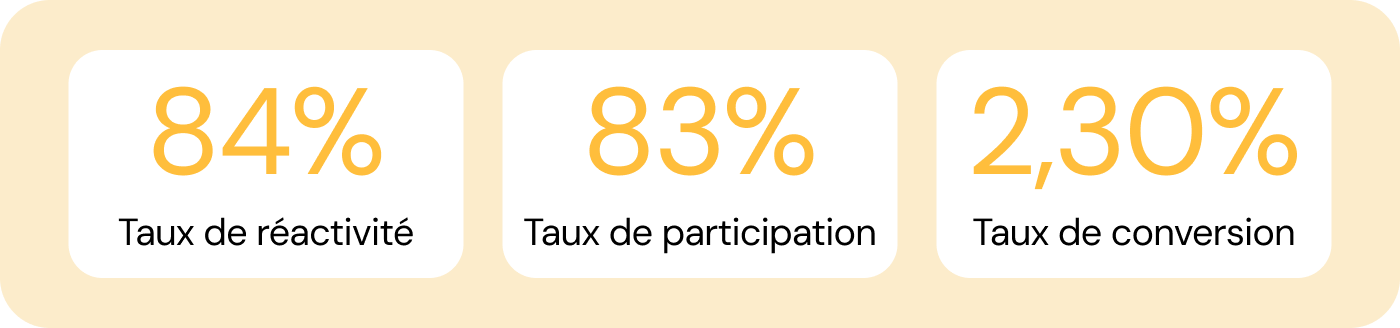 Taux de réactivité, participation et conversions très bons