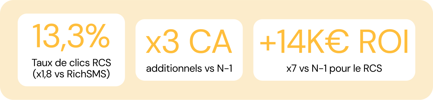 Taux de clics RCS, CA et ROI