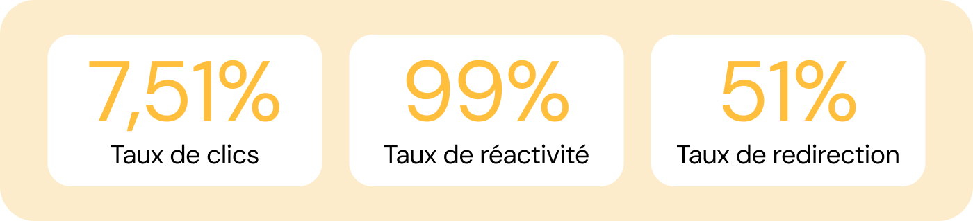 Taux de clics, réactivité et redirection