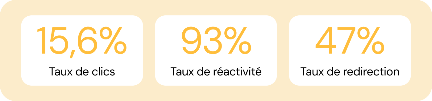 Taux de clics, de réactivité, de redirection