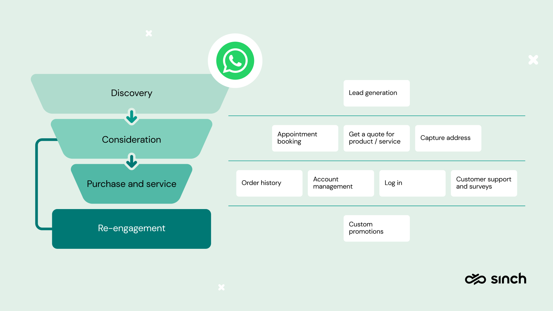 A diagram illustrating the various stages of the customer journey through WhatsApp Flows, including discovery, consideration, purchase, and re-engagement, highlighting multiple use cases like lead generation and appointment booking.