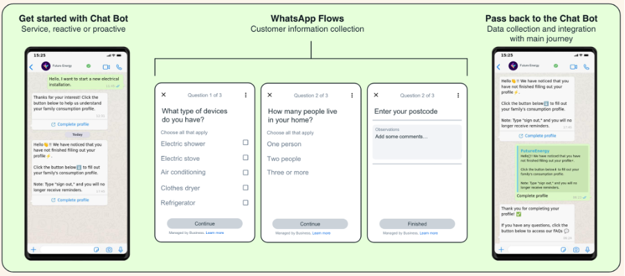 Screenshots depicting a WhatsApp Flow for Future Energy, guiding users to complete their family consumption profile with questions about household devices and the number of people. 
