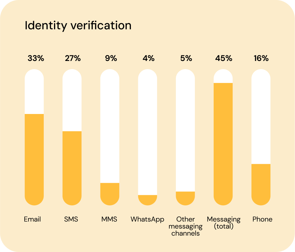 preferred channels for ID verification chart