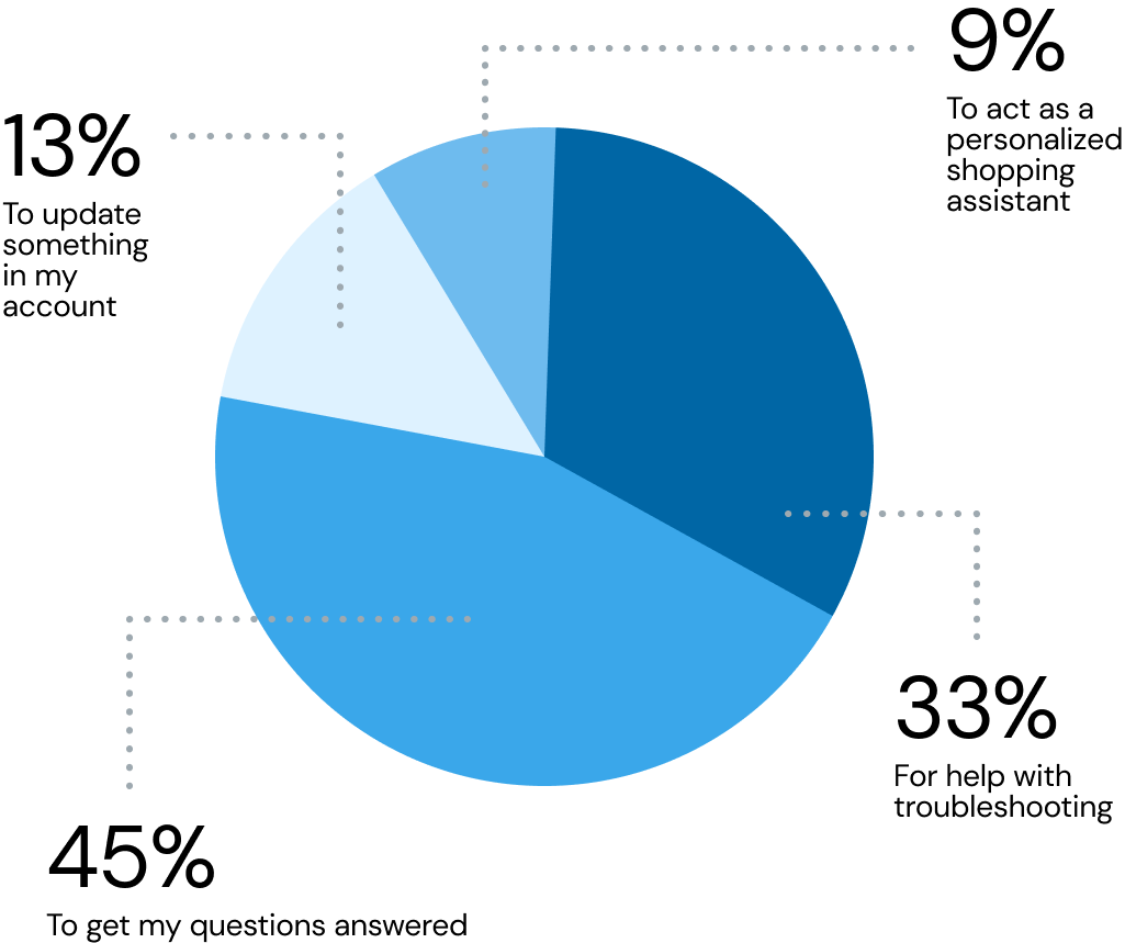 Chatbot use cases chart from 2024 Sinch research