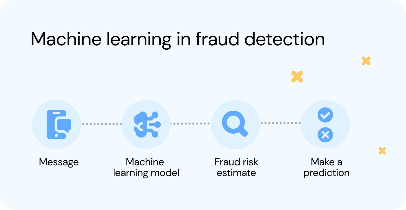 Machine learning in fraud detection 