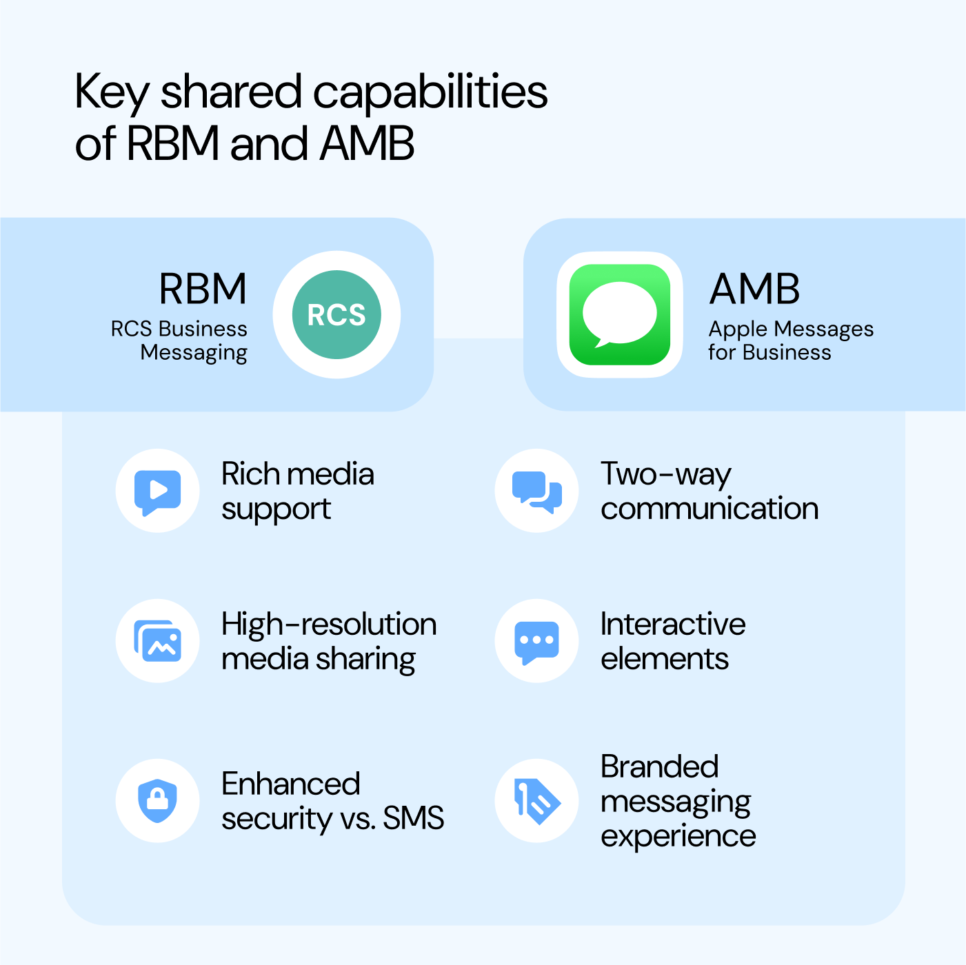 Image compares key shared capabilities of RBM and AMB