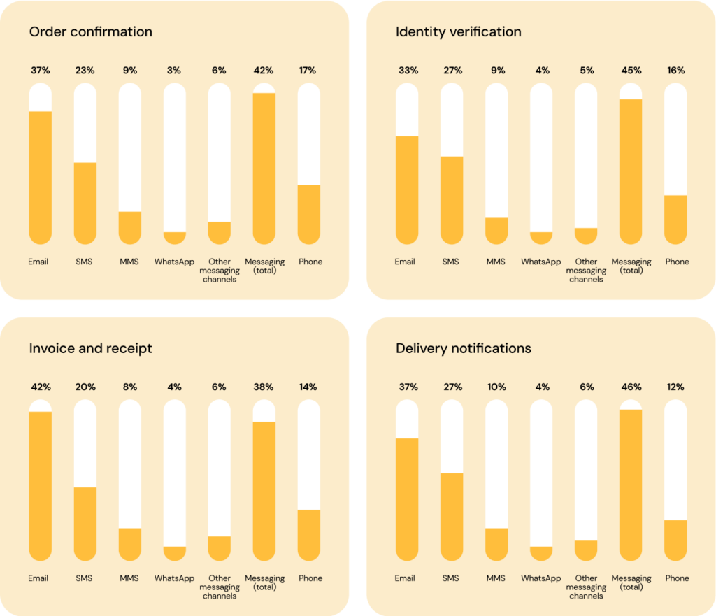 Chart showing consumer preferences for confirmations, verifications, invoices, and notifications, with messaging apps, especially SMS, and email on top.