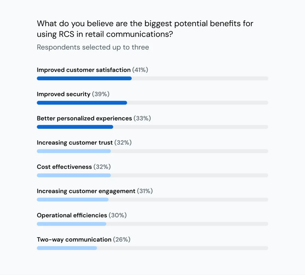 Bar chart shows what respondents believe are the biggest benefits for using RCS in retail, with improved customer satisfaction, security, and personalized experiences coming out in the top three.