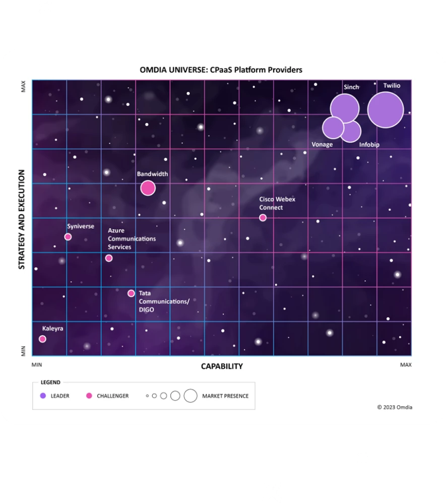 Image for Sinch nombrado Líder en el Omdia Universe de 2023 para CPaaS