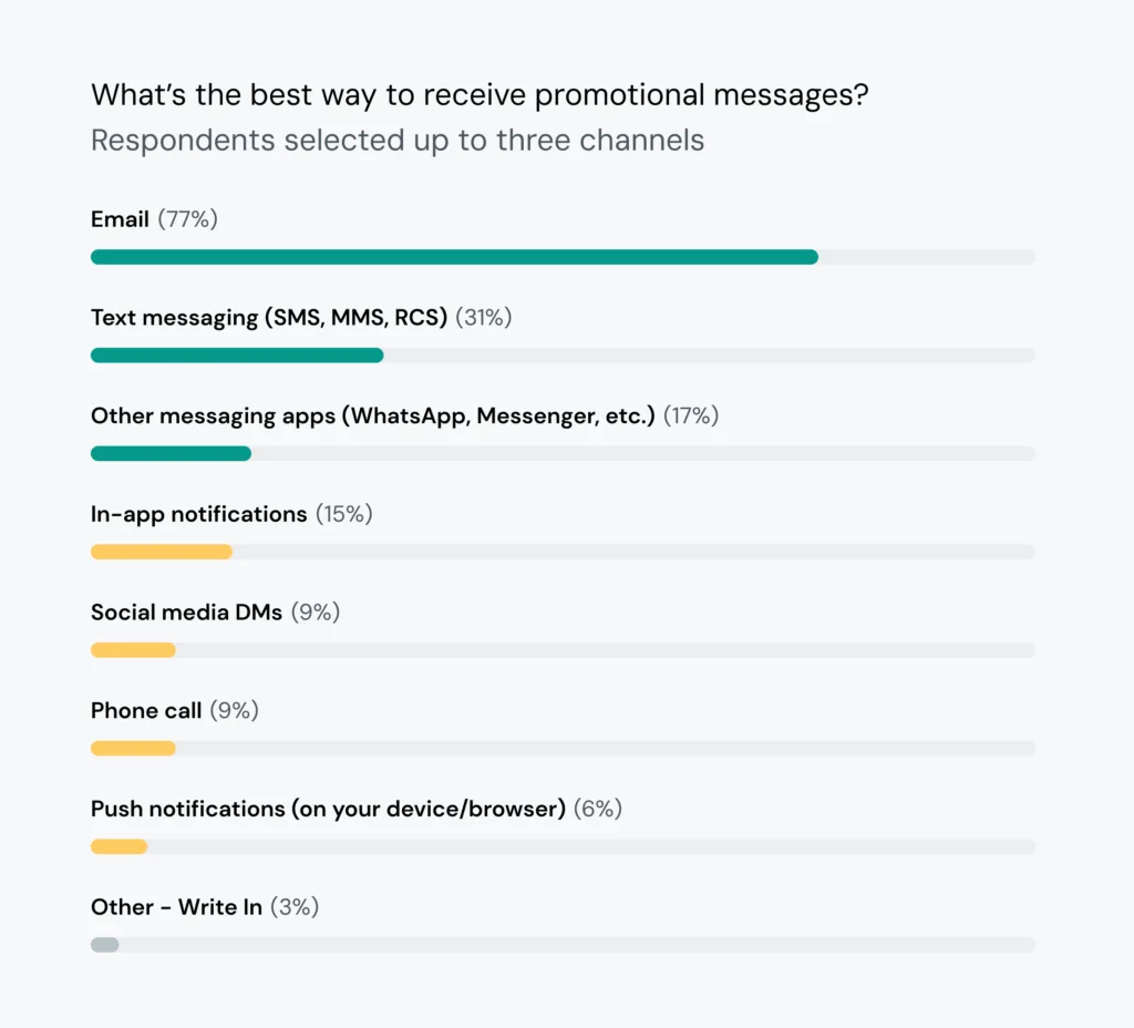 Chart shows preferences of how consumers want to receive promotional messages, with the top three channels ranking as email, text messaging, and other messaging apps ranking as the top three.