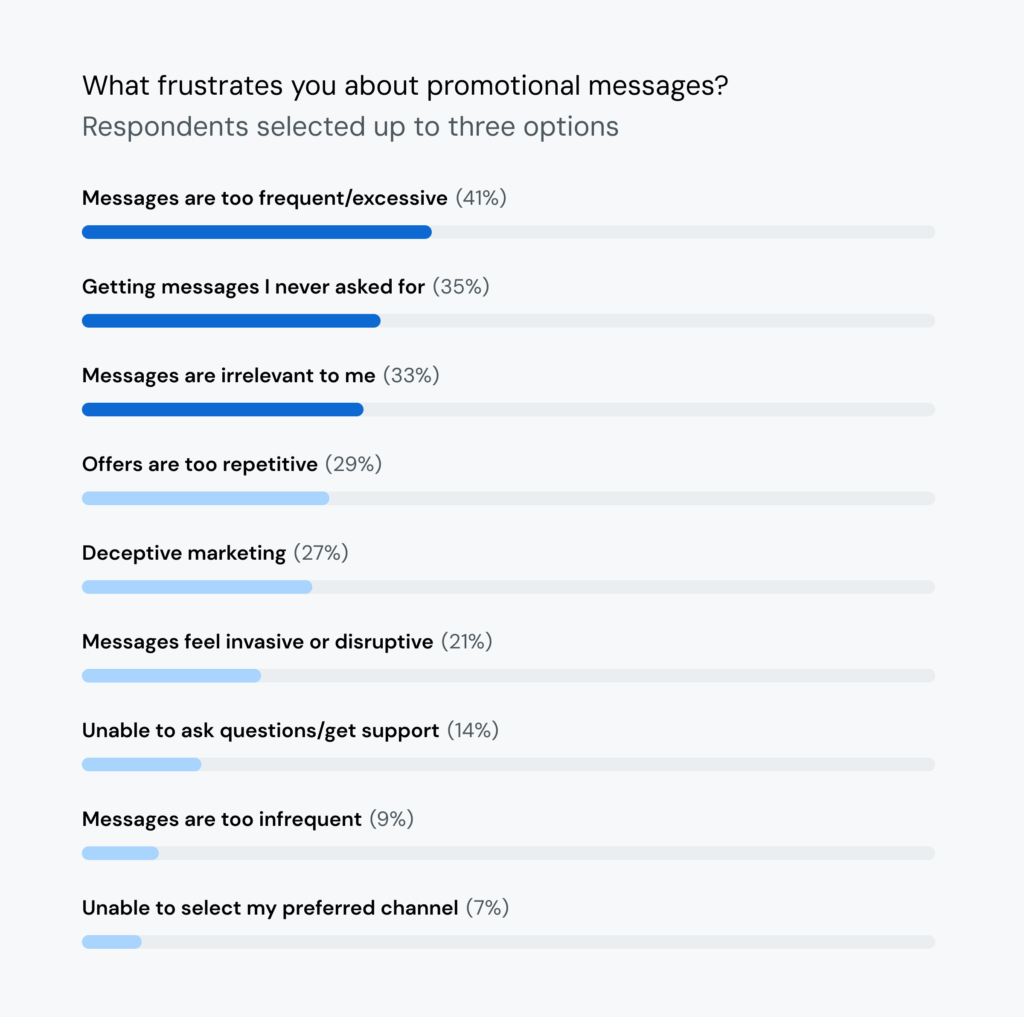 Respondents said too frequent messages, unsolicited messages, and irrelevant messages were the most frustrating aspects of promotional messaging from brands.  