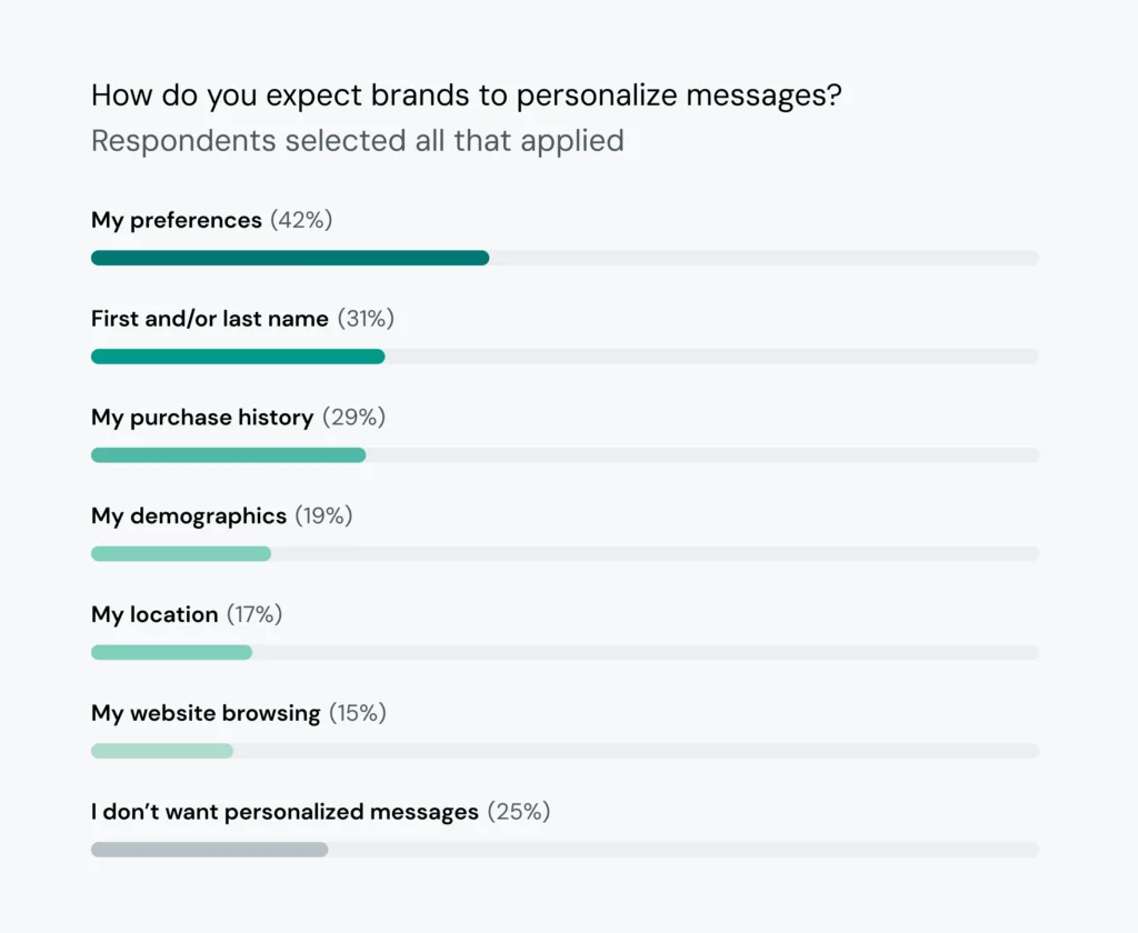 Chart showing consumer expectations for personalization, with 42% expecting tailored messages and 29% expecting personalization based on purchase history.