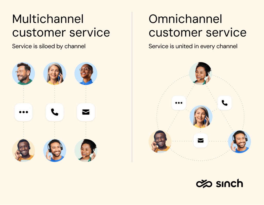 Comparison chart showing omnichannel vs multichannel customer support differences.