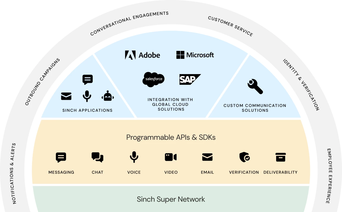 Image for Harness the power of the  Customer Communications Cloud