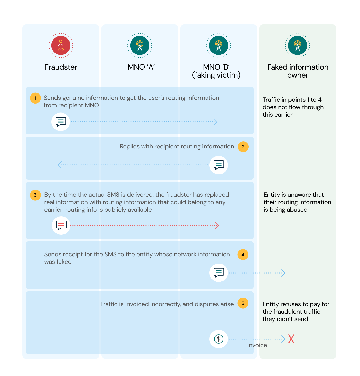 SMS global title faking blog diagram