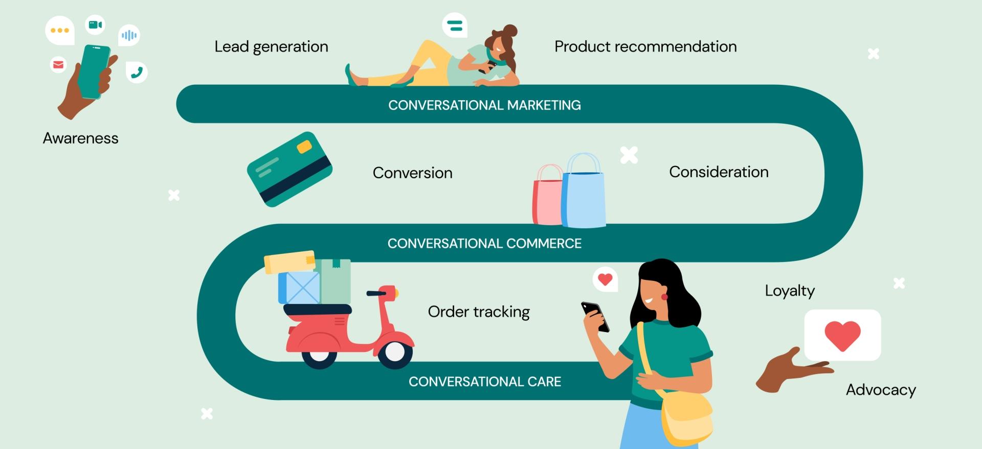 Image showing the conversational journey