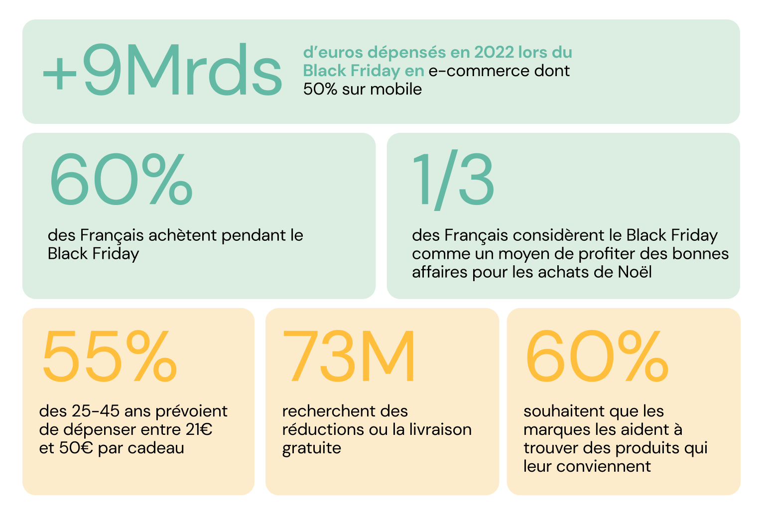 Les chiffres clés du Black Friday