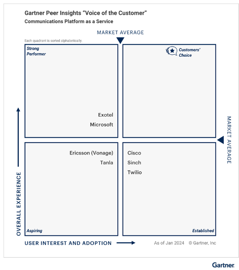 Garnter Peer Insights "Voice of the Customer"