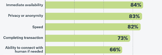 Consumers like the speed, efficiency, and anonymity of chatbots graph