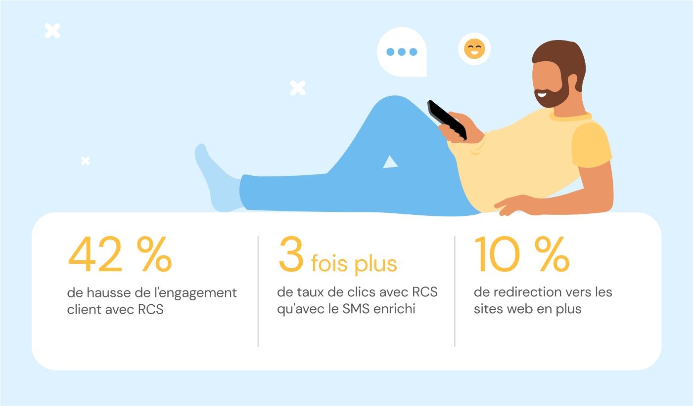 42% plus d'engagement, 3 fois plus de taux de clics RCS et 10% de redirection en plus