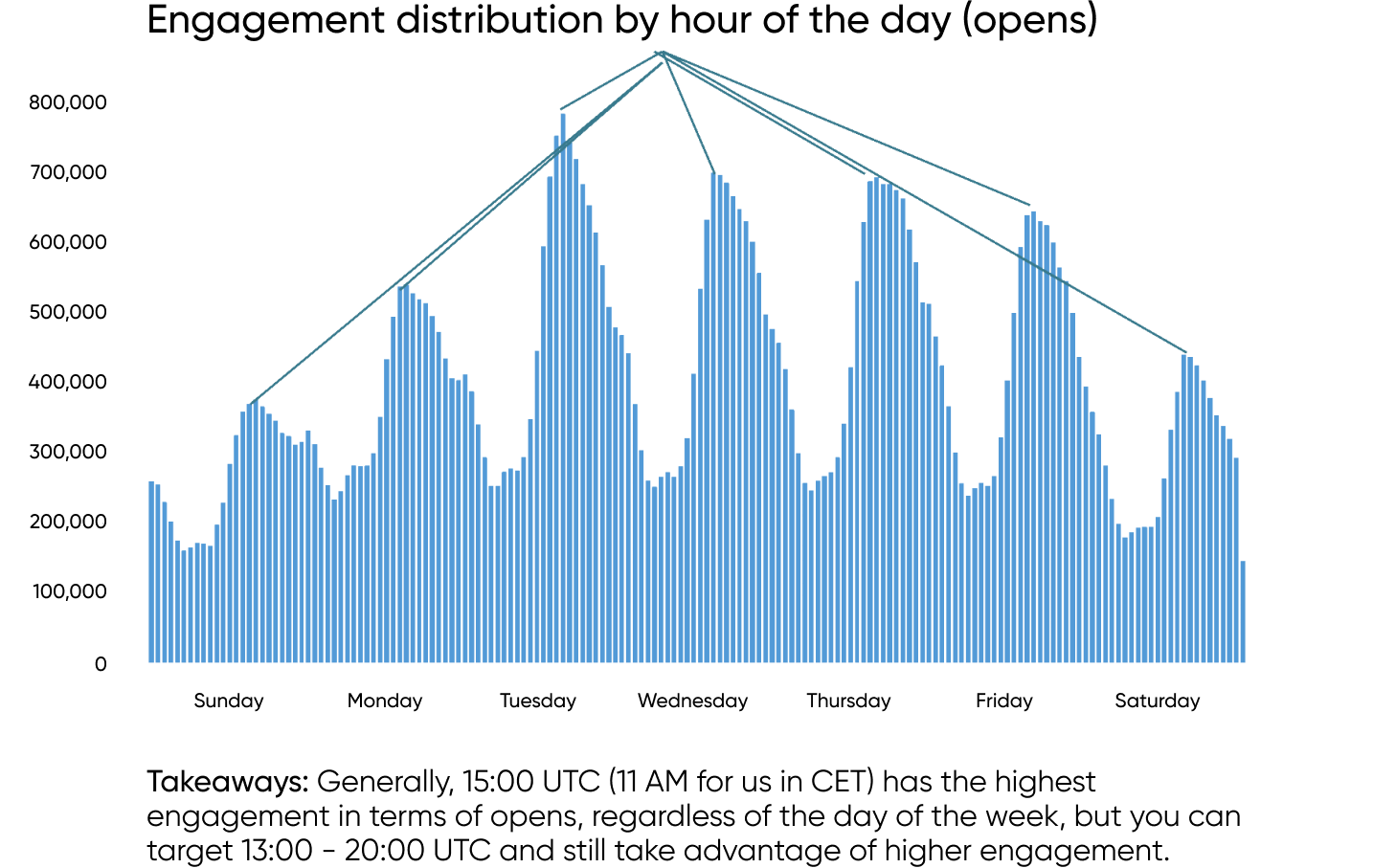 Email engagement by days of the week with Sinch