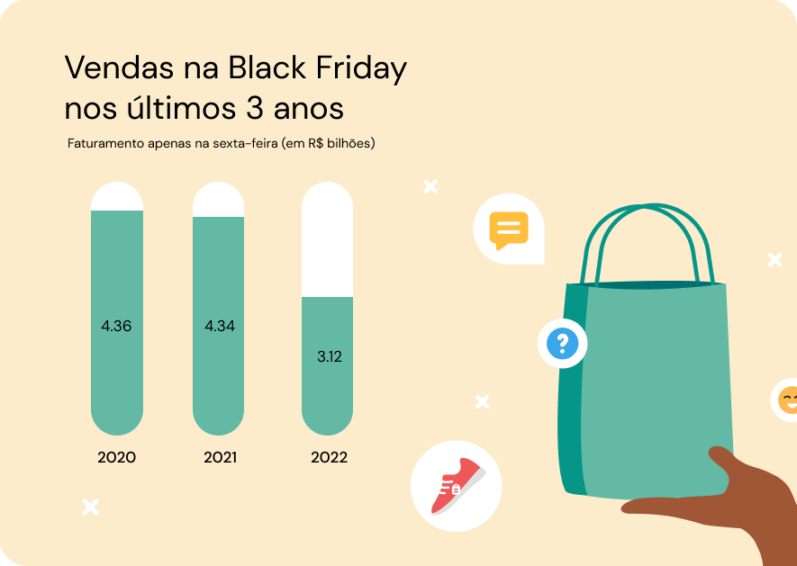 Gráficos verdes em fundo amarelo representando as vendas na Black Friday nos últimos 3 anos, ao lado ilustração de uma mão segurando uma bolsa verde, ao redor um símbolo de um tênis vermelho, um símbolo de mensagem amarelo, uma carinha amarela sorrindo e um símbolo de interrogação azul