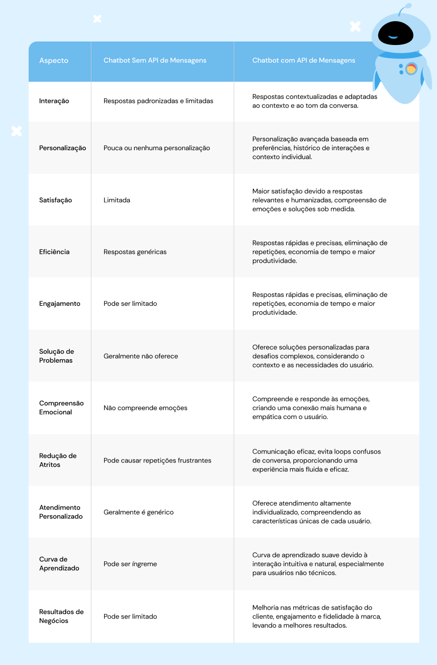 comparação entre chatbot sem api e chatbot com api