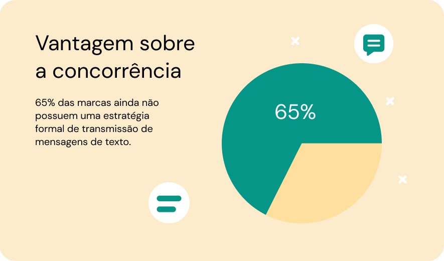 Ilustração com texto explicando as vantagens do uso de SMS em relação ao concorrência. Ao lado um gráfico representando a porcentagem de empresas que utilizam estratégia formal de envio de mensagens.