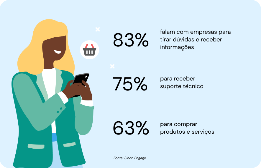 Ilustração de uma mulher negra de cabelo loiros, camiseta branca e casaco verde olhando um celular, ao lado um pequeno logo de uma cesta de compras e porcentagens de situações em que os clientes falam com as empresas.