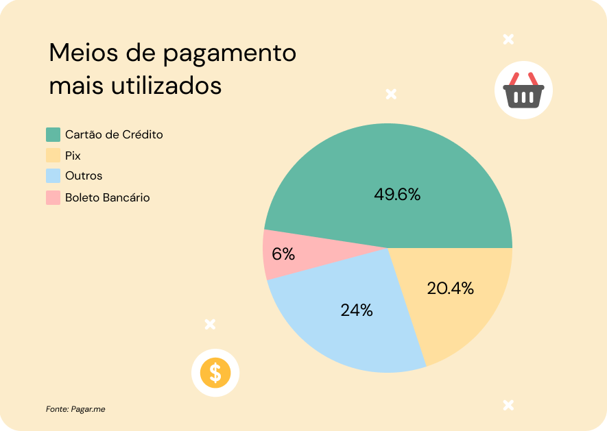 Gráfico de pizza representando os meios de pagamentos mais utilizados, a fatia verde com 49,6% representa cartões de crédito, a fatia amarela com 20,4% representa Pix, a fatia azul com 24% representa Outros e a fatia vermelha com 6% representa boleto bancário. Ao redor do gráfico há um símbolo amarelo de cifrão e símbolo de uma cesta de compra.