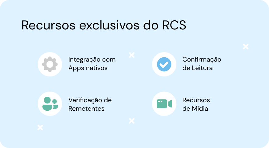 Ilustração mostrandoos recursos exclusivos do RCS com imagens resprentando integração com apps, confirmação de leitura, verificação de remetentes e recursos de mídia