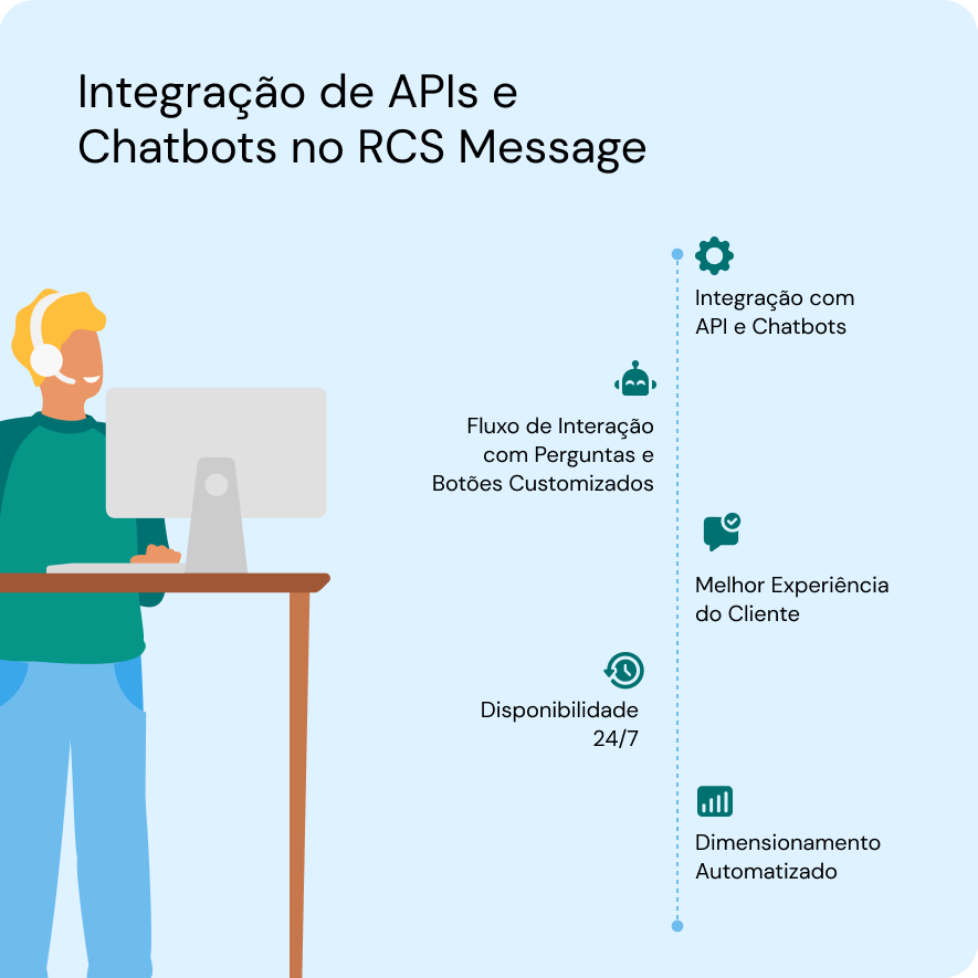 Ilustração de um homem branco, de cabelos loiros, blusa verde, calça azul, atrás de uma mesa com um computador, ele usa um headfone branco e ao lado ilustração do processo de integração de APIs e Chatbots no RCS Message