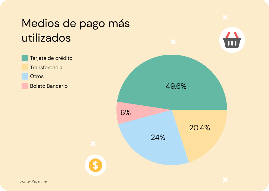 Gráfico circular de los medios de pago más utilizados, la franja verde, con un 49,6%, representa las tarjetas de crédito, la amarilla, con un 20,4%, el Pix, la azul, con un 24%, Otros, y la roja, con un 6%, el boleto bancário. Alrededor del gráfico hay un símbolo de dólar amarillo que representa una cesta de la compra.