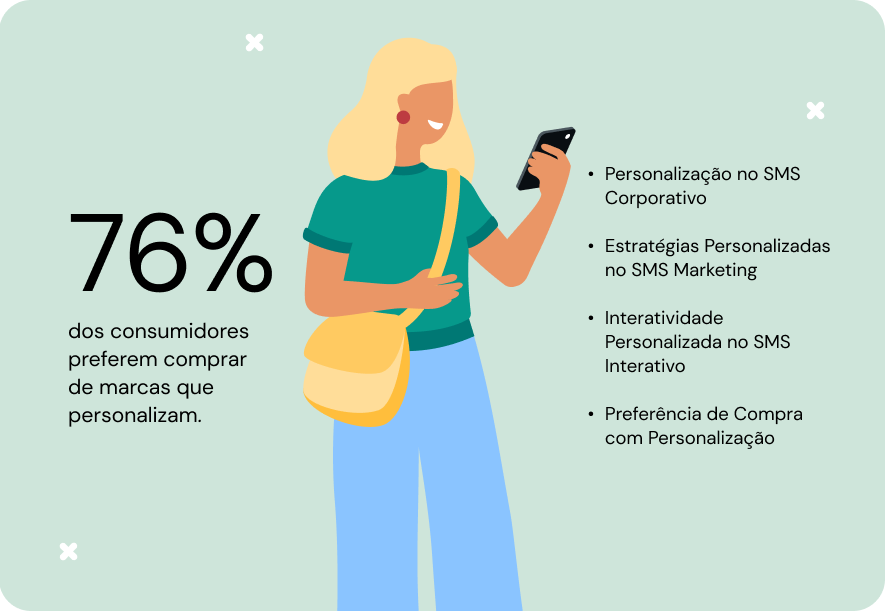 76% dos consumidores preferem marcas que personalizam