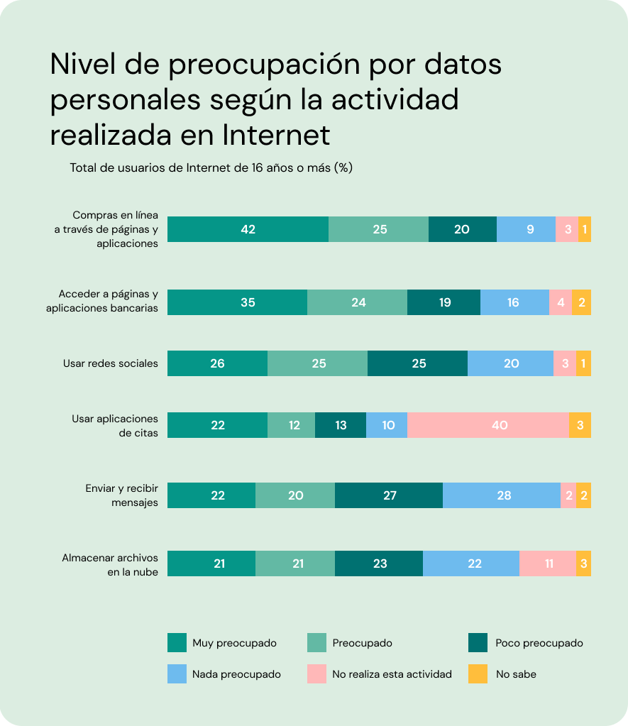 Nivel de preocupacion por datos