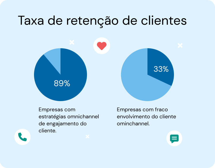 Taxa de Retenção de Clientes