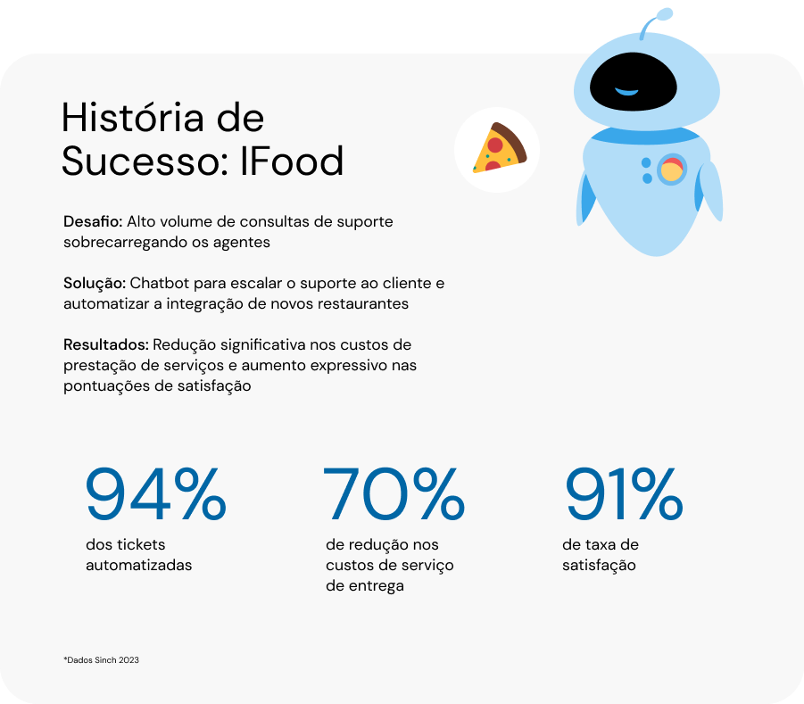 História de sucesso iFood: 94% dos tickets automatizados; 70% de redução nos custos de serviço de entrega; 91% de taxa de satisfação