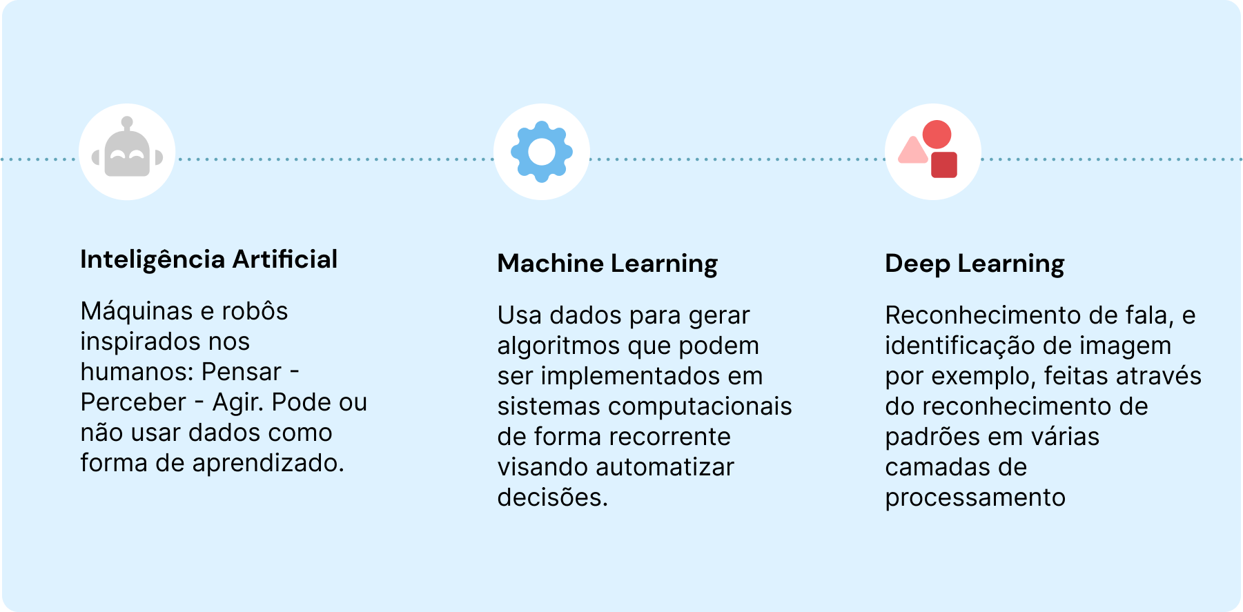 Explicação do que é inteligência artificial, machine learning e deep learning.