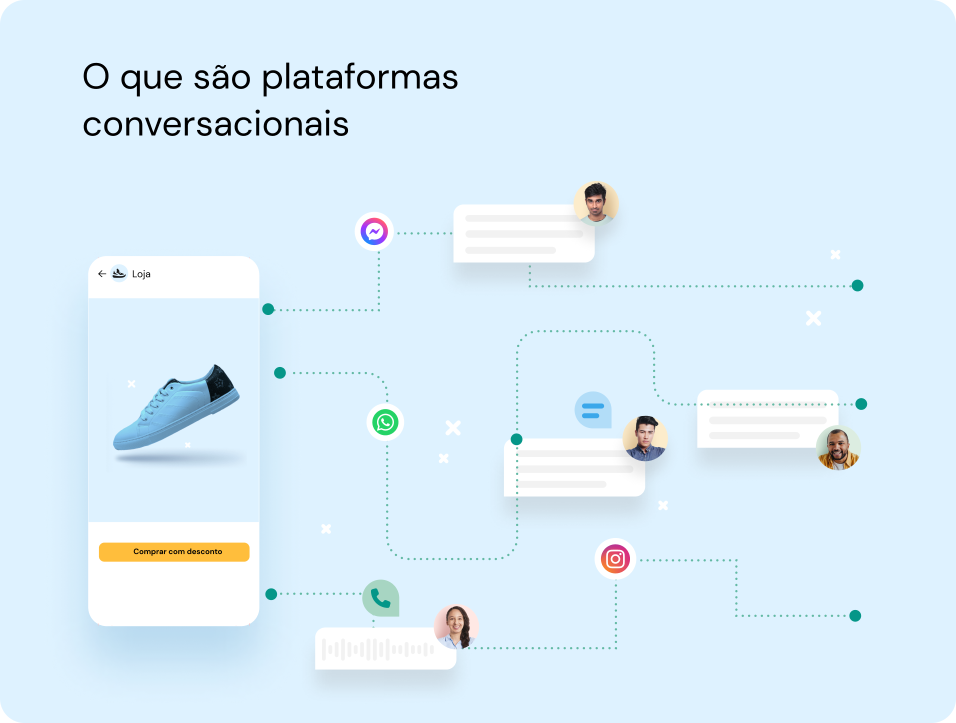 mockup mostrando a interface de um smartphone com um sapato azul na tela e suas várias formas de engajar os compradores através dos canais conversacionais (instagram, messenger, whatsapp, SMS etc.)