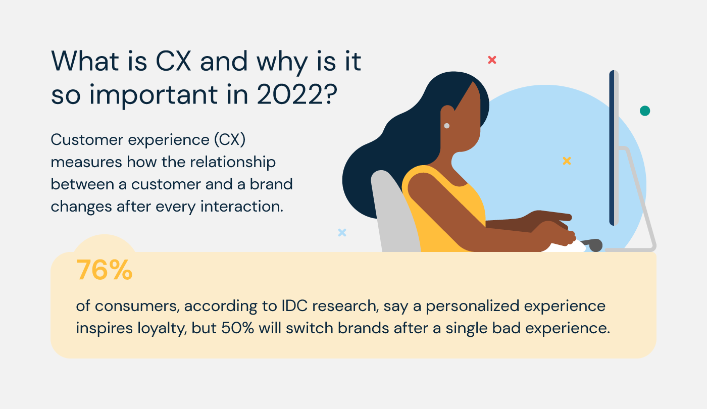 CX measures how the relationship between a customer and a brand changes after every interaction.