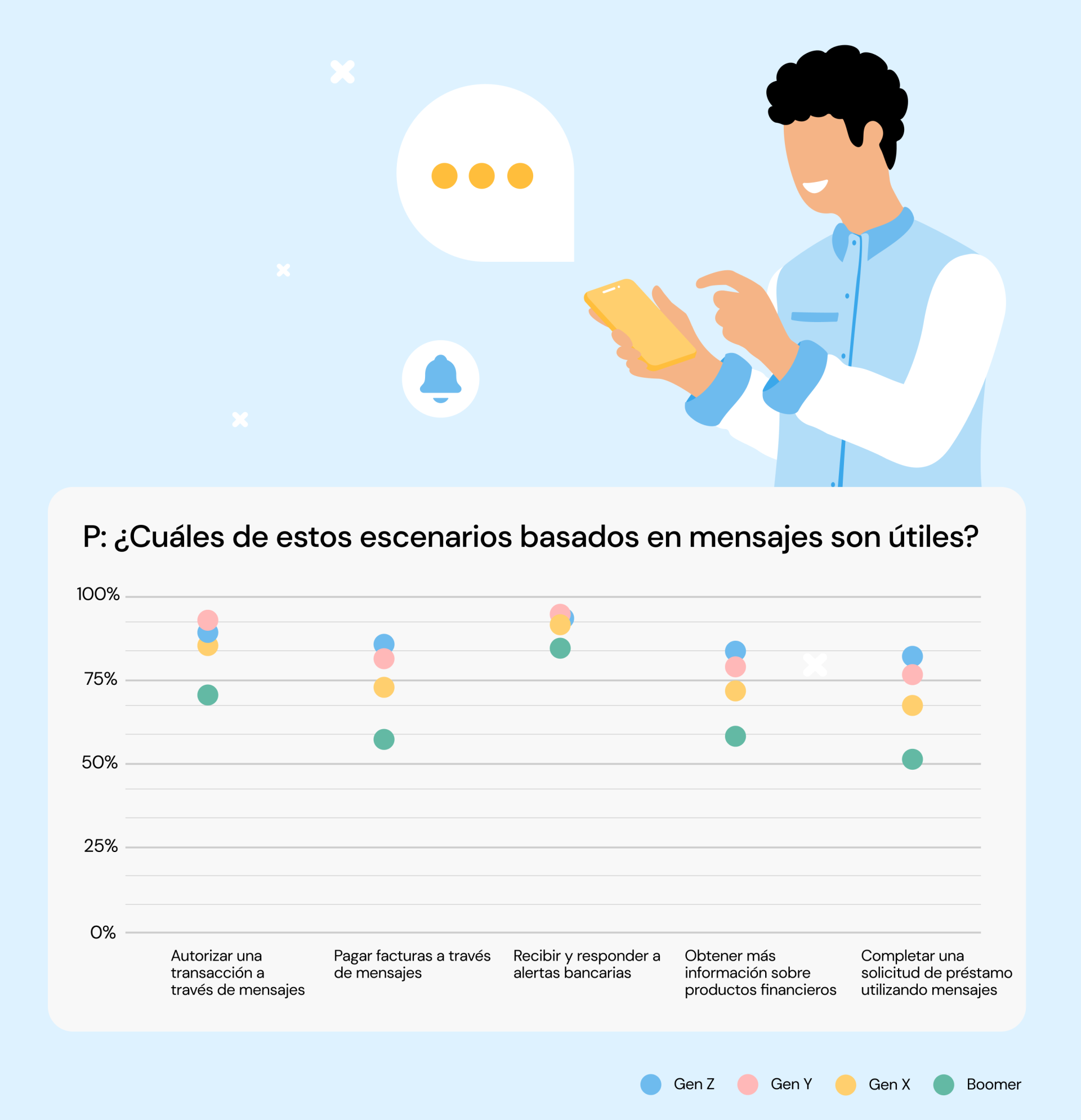 gráfico que muestra los escenarios de mensajería que usan los clientes del banco