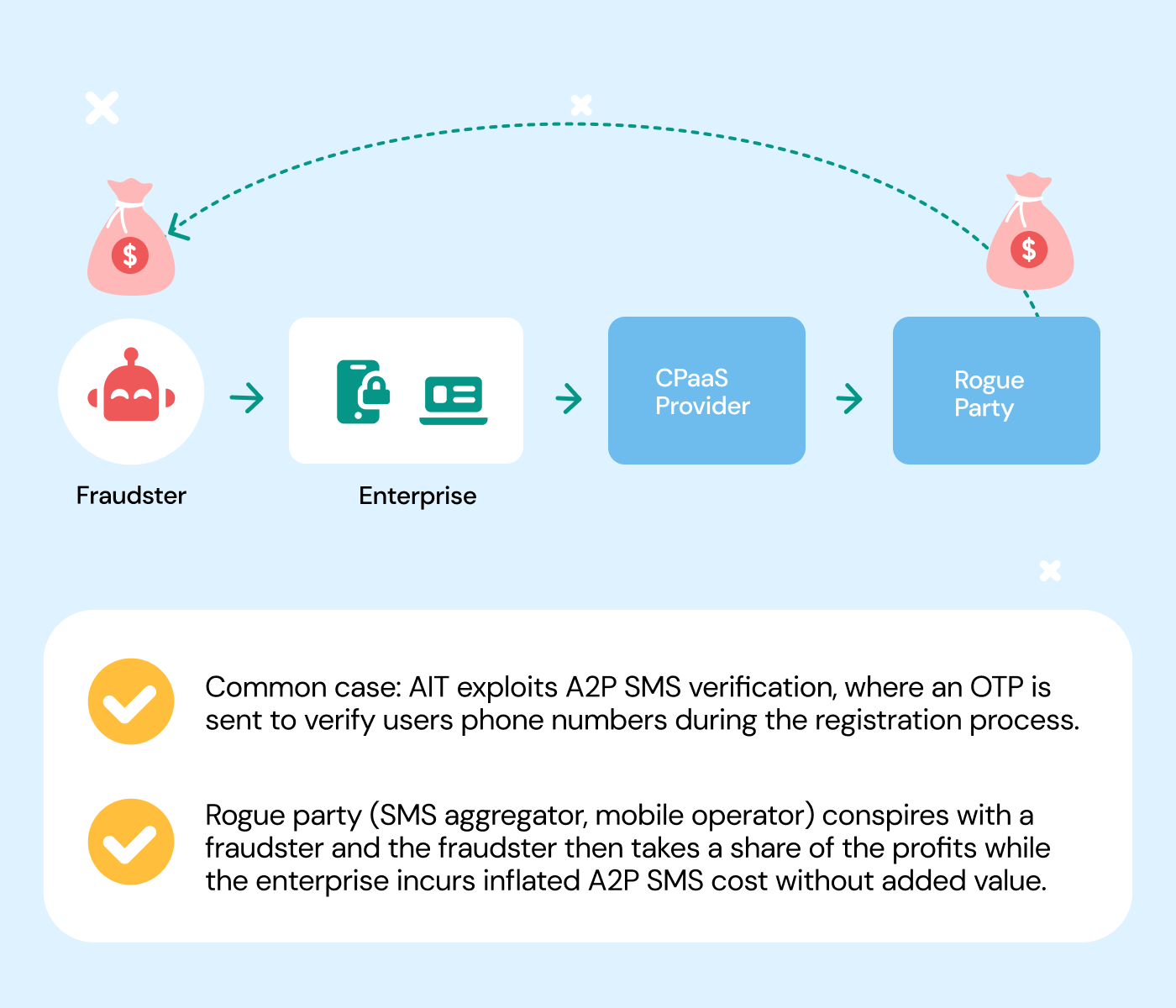 Overview of AIT ecosystem with fraudster and rogue party profiting