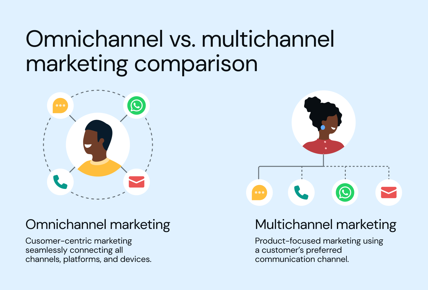 Comparaison entre le marketing omnicanal et le marketing multicanal